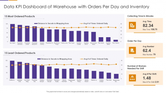 Data KPI Dashboard Of Warehouse With Orders Per Day And Inventory Brochure PDF