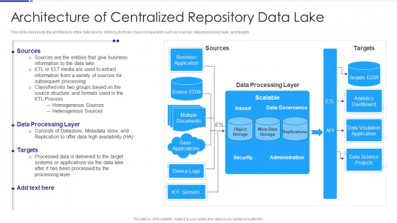 Data Lake Architecture Architecture Of Centralized Repository Data Lake Demonstration PDF