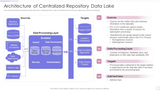 Data Lake Architecture Future Of Data Analysis Architecture Of Centralized Repository Data Lake Demonstration PDF