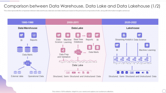 Data Lake Architecture Future Of Data Analysis Comparison Between Data Warehouse Diagrams PDF