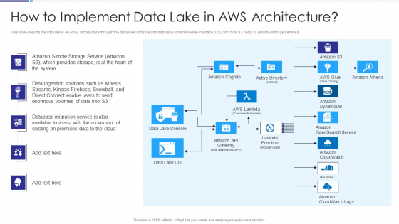 Data Lake Architecture How To Implement Data Lake In Aws Architecture Topics PDF