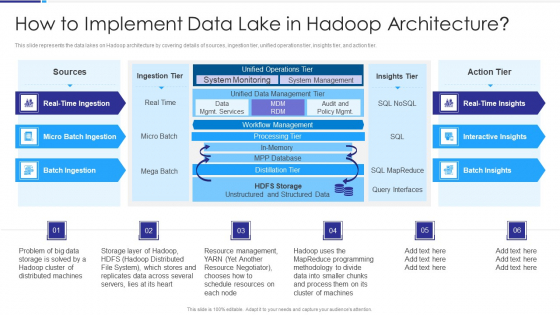 Data Lake Architecture How To Implement Data Lake In Hadoop Architecture Guidelines PDF Data Lake Architecture How To Implement Data Lake In Hadoop Architecture Guidelines PDF