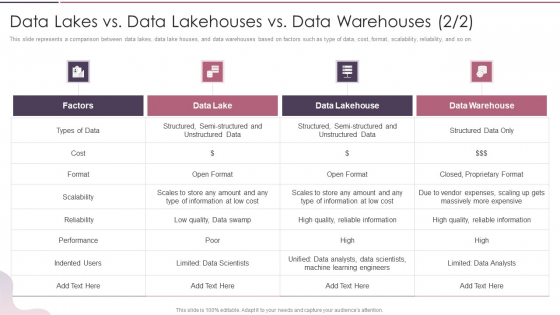 Data Lake Development With Azure Cloud Software Data Lakes Vs Data Lakehouses Vs Data Warehouses Template PDF