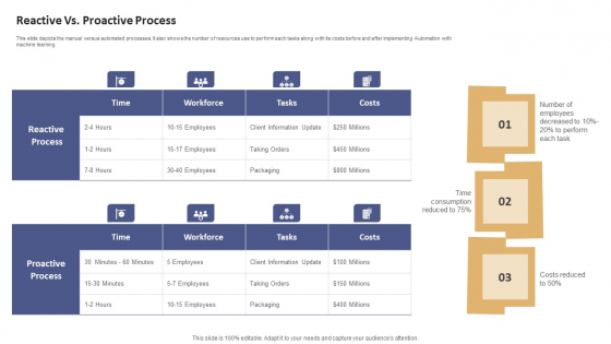 Data Processing Services Delivery Reactive Vs Proactive Process Ppt Layouts Mockup PDF