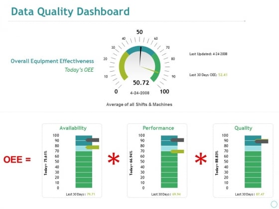 Data Quality Dashboard Ppt PowerPoint Presentation Styles Slides Data Quality Dashboard Ppt PowerPoint Presentation Styles Slides