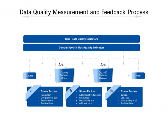 Data Quality Measurement And Feedback Process Ppt PowerPoint Presentation File Guidelines PDF Data Quality Measurement And Feedback Process Ppt PowerPoint Presentation File Guidelines PDF
