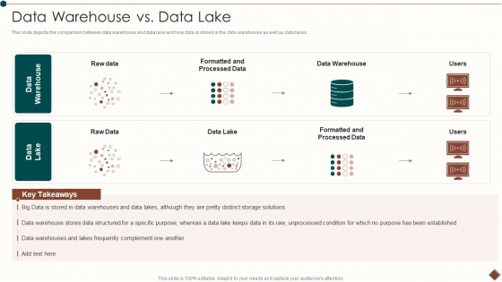 Data Warehouse Implementation Data Warehouse Vs Data Lake Demonstration PDF