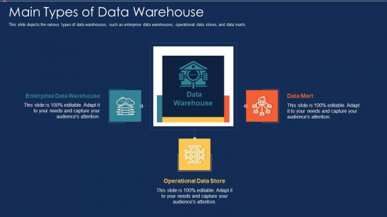 Data Warehousing IT Main Types Of Data Warehouse Ppt Infographic Template Layout Ideas PDF