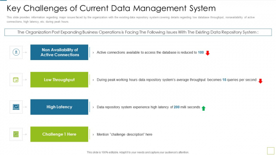 Database Expansion And Optimization Key Challenges Of Current Data Management System Ppt Model Display Database Expansion And Optimization Key Challenges Of Current Data Management System Ppt Model Display