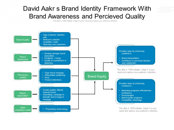 David Aakr S Brand Identity Framework With Brand Awareness And Percieved Quality Ppt PowerPoint Presentation Infographic Template Sample PDF David Aakr S Brand Identity Framework With Brand Awareness And Percieved Quality Ppt PowerPoint Presentation Infographic Template Sample PDF