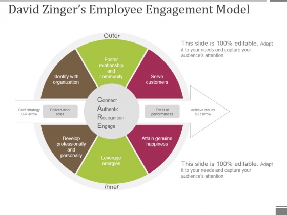 David Zingers Employee Engagement Model Ppt PowerPoint Presentation Ideas Information