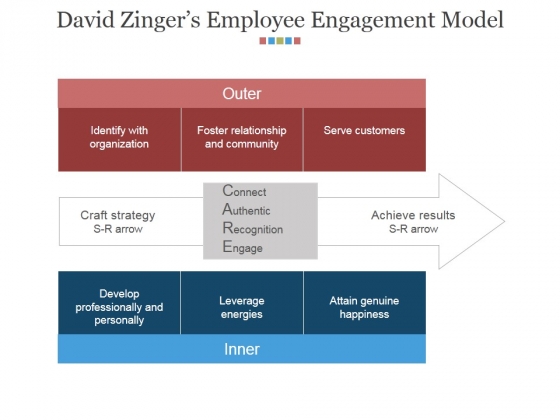 David Zingers Employee Engagement Model Ppt PowerPoint Presentation Visual Aids Gallery