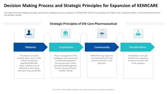Decision Making Process And Strategic Principles For Expansion Of Kemicare Ppt Ideas Picture PDF Decision Making Process And Strategic Principles For Expansion Of Kemicare Ppt Ideas Picture PDF