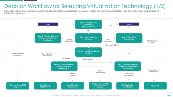 Decision Workflow For Selecting Virtualization Technology Summary PDF
