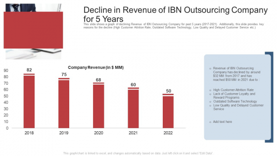 Decline In Revenue Of Ibn Outsourcing Company For 5 Years Ppt Layouts Inspiration PDF