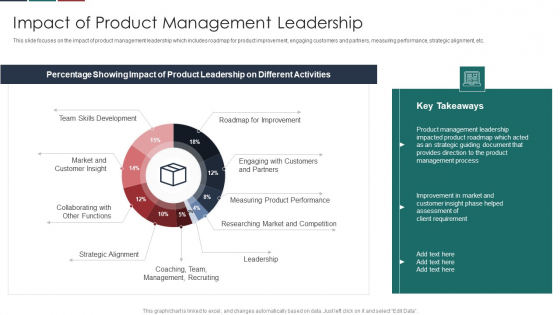 Deliver Efficiency Innovation Impact Of Product Management Leadership Diagrams PDF