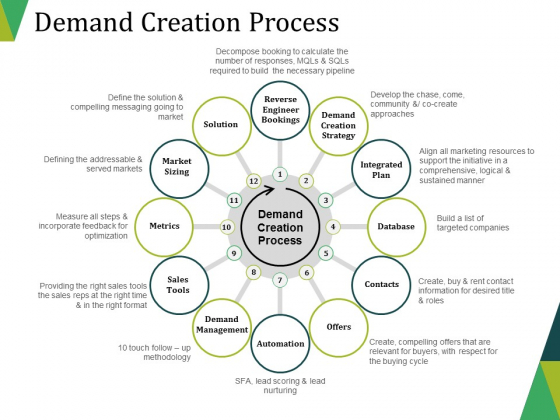 Demand Creation Process Ppt PowerPoint Presentation Design Templates Demand Creation Process Ppt PowerPoint Presentation Design Templates