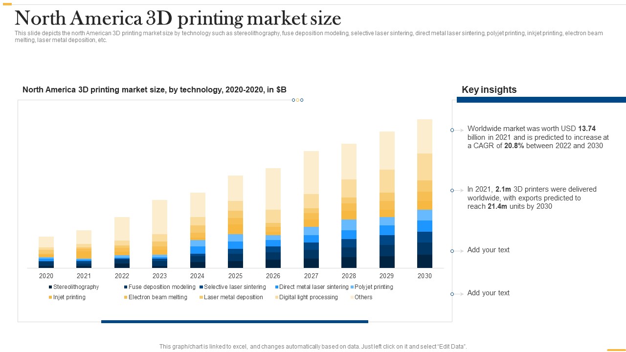 Deploying Ai To Enhance North America 3D Printing Market Size Pictures PDF