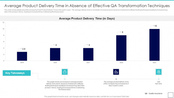 Deploying Quality Assurance QA Transformation Average Product Delivery Time In Absence Of Effective Icons PDF