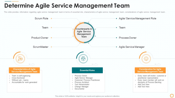 Determine Agile Service Management Team Ppt Ideas Visual Aids PDF