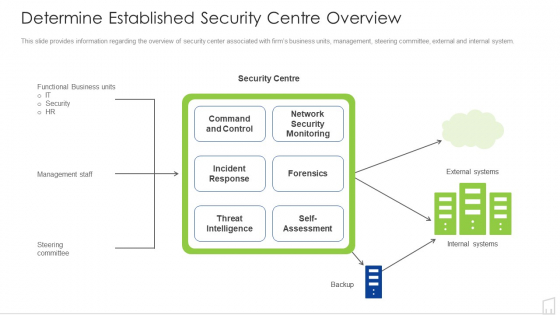 Determine Established Security Centre Overview Ppt Show Visual Aids PDF