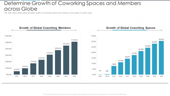 Determine Growth Of Coworking Spaces And Members Across Globe Summary PDF