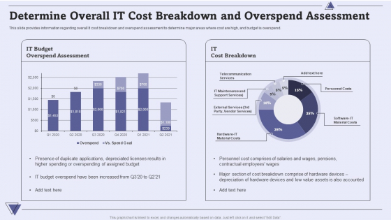 Determine Overall IT Cost Breakdown And Overspend Assessment Pictures PDF