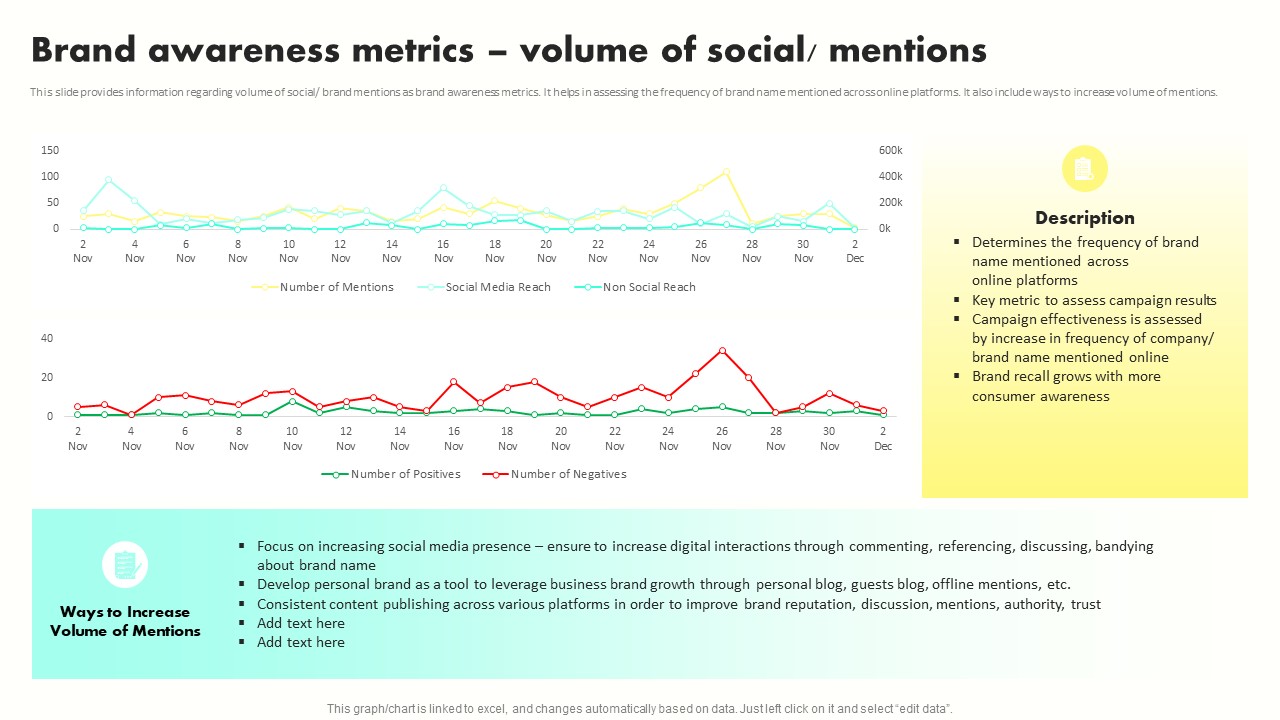 Developing Brand Awareness To Gain Customer Attention Brand Awareness Metrics Volume Of Social Mentions Slides PDF