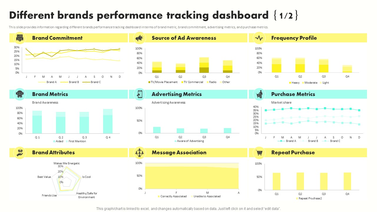 Developing Brand Awareness To Gain Customer Attention Different Brands Performance Tracking Dashboard Introduction PDF