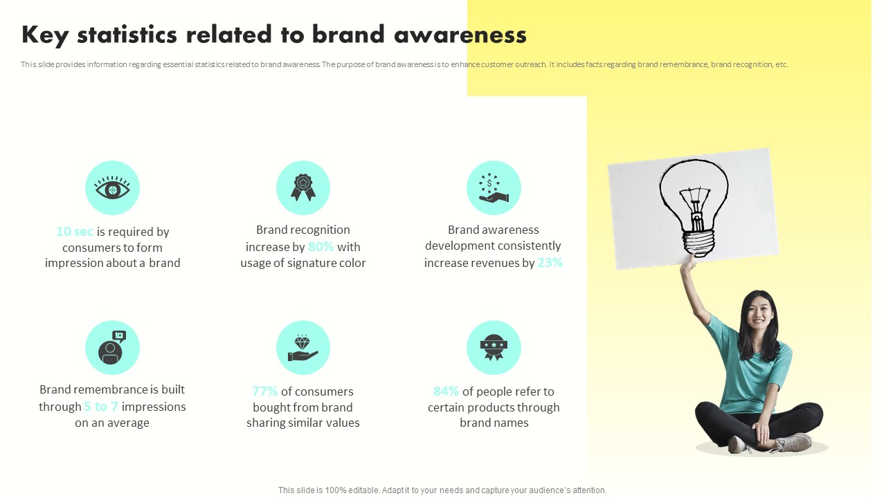 Developing Brand Awareness To Gain Customer Attention Key Statistics Related To Brand Awareness Themes PDF
