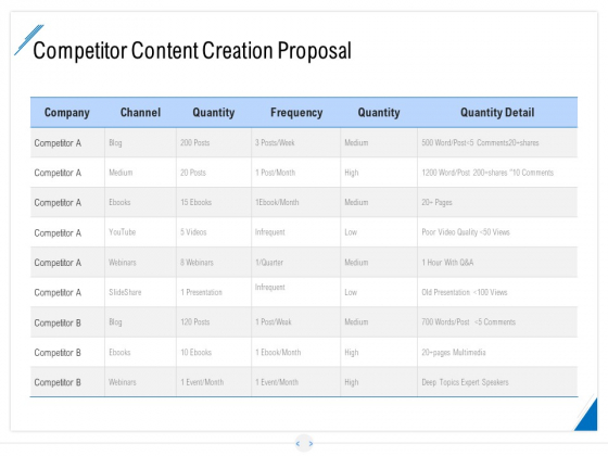 Developing Content Strategy Competitor Content Creation Proposal Ppt Show Master Slide PDF
