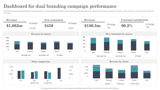 Developing Dual Branding Campaign For Brand Marketing Dashboard For Dual Branding Campaign Performance Ideas PDF