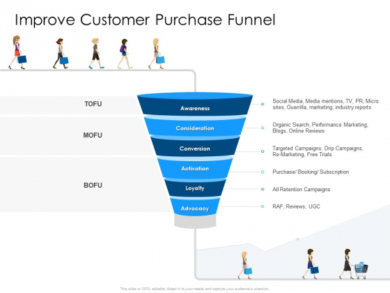 Developing Implementing Organization Marketing Promotional Strategies Improve Customer Purchase Funnel Pictures PDF