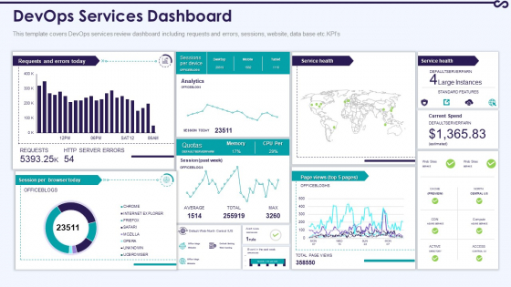 Development And Operations KPI Dashboard IT Devops Services Dashboard Infographics PDF