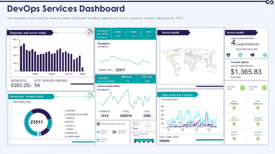 Development And Operations KPI Dashboard IT Devops Services Dashboard Infographics PDF Development And Operations KPI Dashboard IT Devops Services Dashboard Infographics PDF