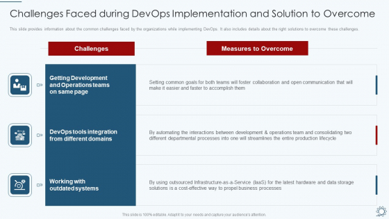 Development And Operations Pipeline IT Challenges Faced During Devops Implementation And Solution To Overcome Topics PDF