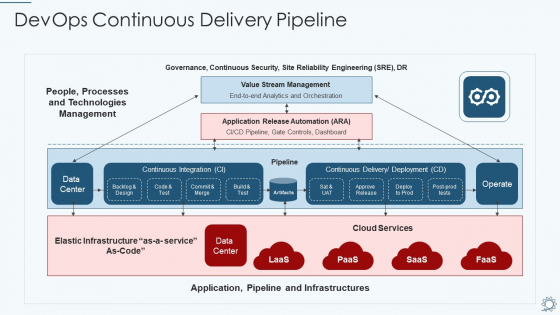 Development And Operations Pipeline IT Devops Continuous Delivery Pipeline Microsoft PDF