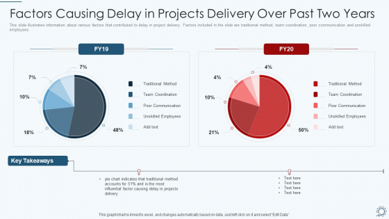 Development And Operations Pipeline IT Factors Causing Delay In Projects Delivery Over Past Two Years Infographics PDF