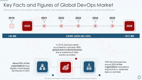 Development And Operations Pipeline IT Key Facts And Figures Of Global Devops Market Infographics PDF