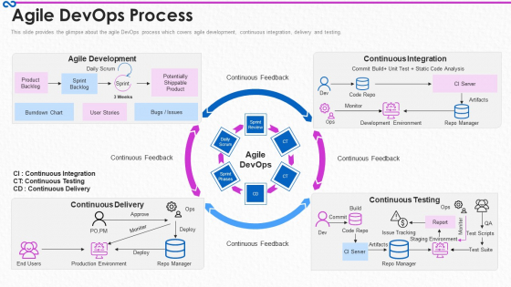 Development And Operations Procedure IT Agile Devops Process Clipart PDF