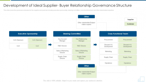 Development Of Ideal Supplier Buyer Relationship Governance Structure Designs PDF
