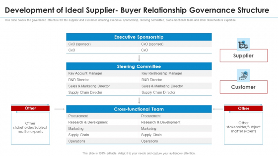 Development Of Ideal Supplier Buyer Relationship Governance Structure Icons PDF