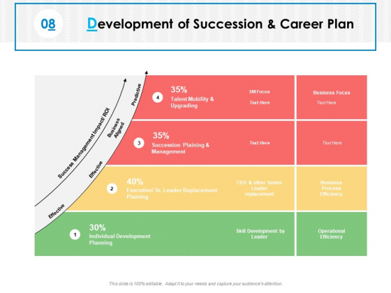 Development Of Succession And Career Plan Ppt PowerPoint Presentation Gallery Samples