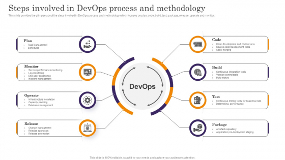 Devops App Process Administration Steps Involved In Devops Process And Methodology Microsoft PDF