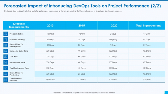 Devops Tools And Configuration IT Forecasted Impact Of Introducing Devops Tools On Project Performance Process Ideas PDF Devops Tools And Configuration IT Forecasted Impact Of Introducing Devops Tools On Project Performance Process Ideas PDF