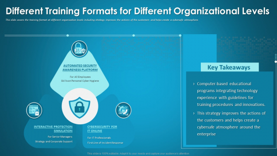 Different Training Formats For Different Organizational Levels Introduction PDF Different Training Formats For Different Organizational Levels Introduction PDF
