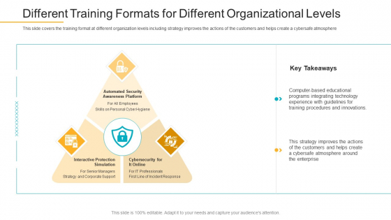 Different Training Formats For Different Organizational Levels Themes PDF