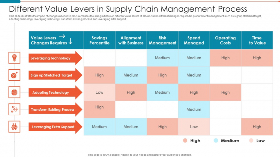 Different Value Levers In Supply Chain Management Process Graphics PDF