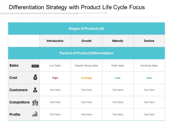 Differentiation Strategy With Product Life Cycle Focus Ppt Powerpoint Presentation Layouts Layout Ideas