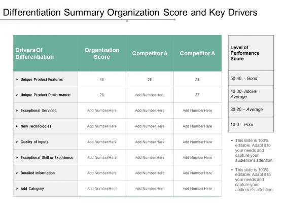 Differentiation Summary Organization Score And Key Drivers Ppt Powerpoint Presentation Model Layouts